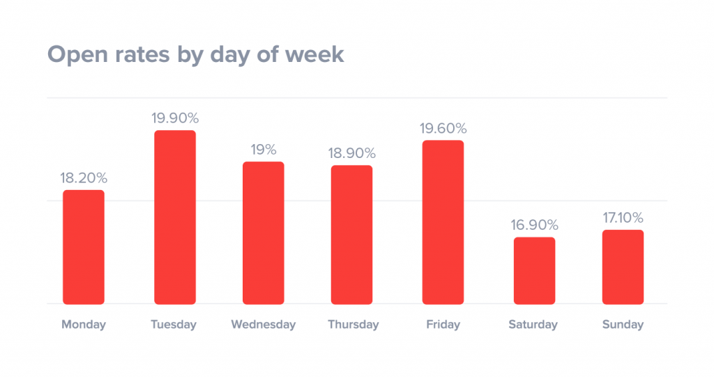 best-day-to-send-emails-by-day-of-week-1024x543[1].png