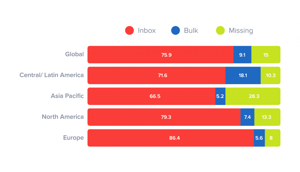 email-deliverability-rates-by-region-1024x588[1].png