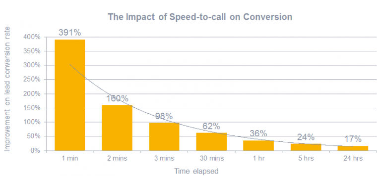 impact-of-speed-to-call-on-conversion-768x356[1].png