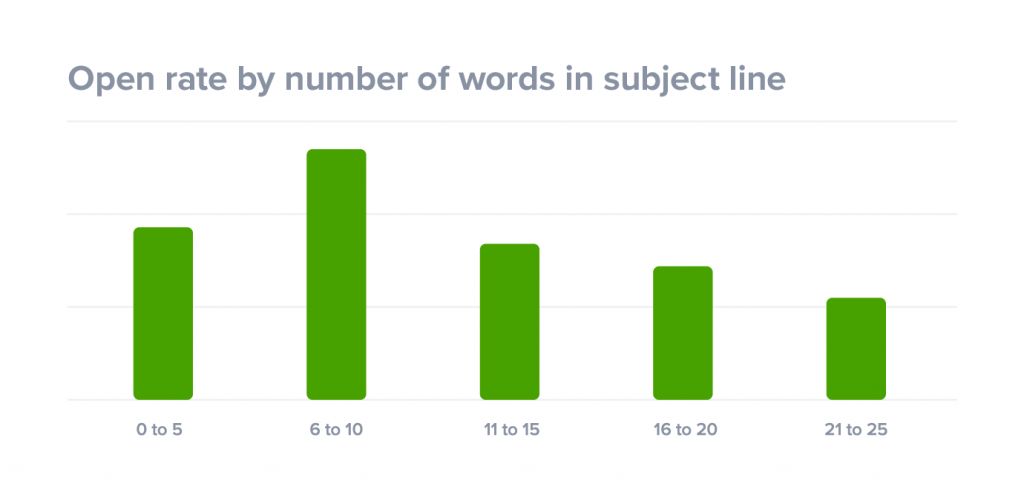 open-rates-by-number-of-words-in-subject-line-1024x498[1].png
