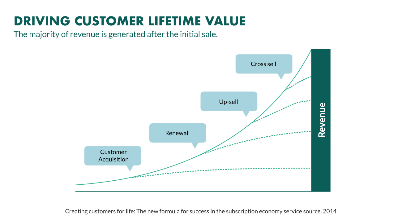 3driving-customer-lifetime-value.jpg