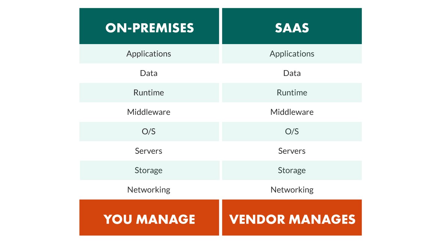 on-premise vs saas