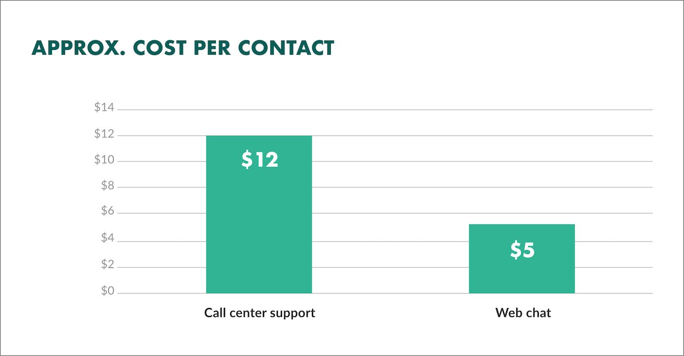 Cost per contract diagram