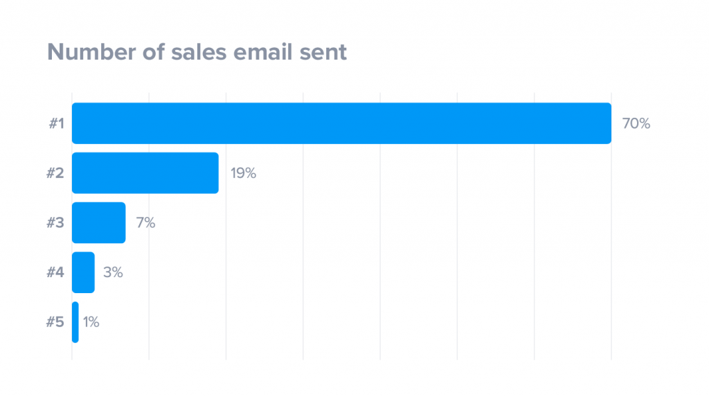 70-percent-of-sales-reps-never-follow-up-emails-1024x573[1].png