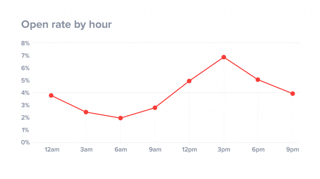 best-time-to-send-emails-by-hour-of-day-1024x573[1].png