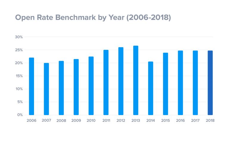 email-open-rates-2006-2018-768x500[1].jpg