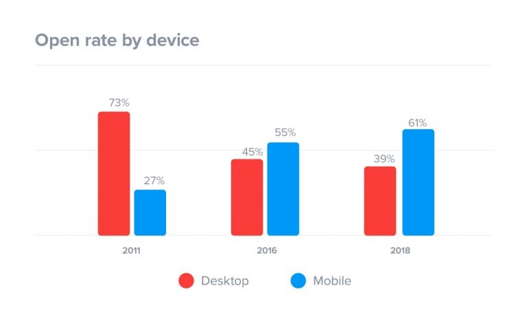 email-open-rates-by-device-2018-1-768x473[1].jpg