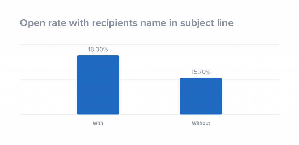 open-rates-increase-when-using-personalization-1024x498[1].png