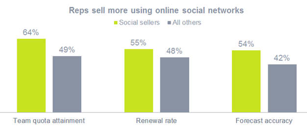 sales-reps-sell-more-using-socal-selling[1].png