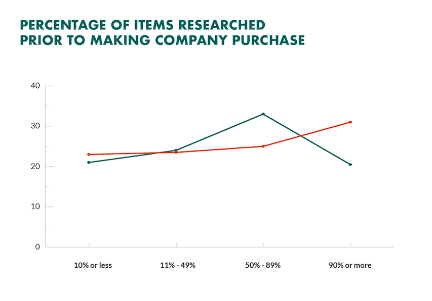 percentage-of-items-researched-online-before-purchase.png