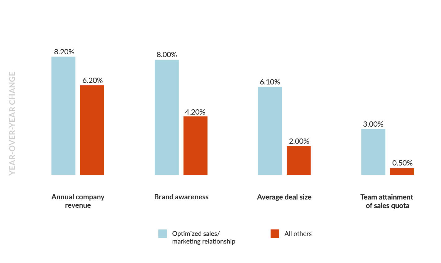 sales-marketing-alignment-impact-on-business-growth.png