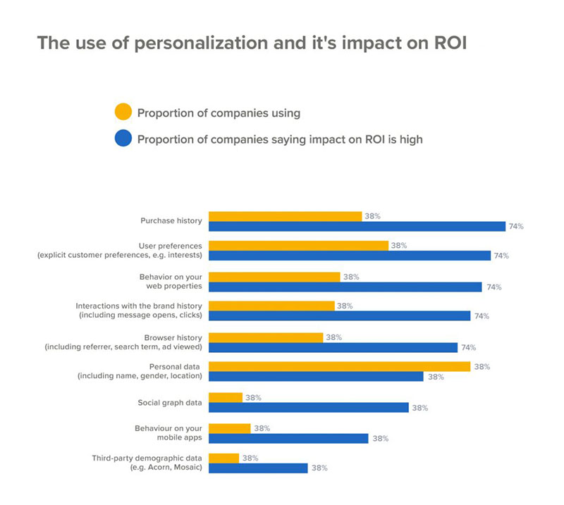 personalization-impact-on-roi.jpg